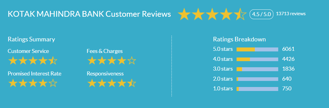 Kotak mahindra bank customer reviews 