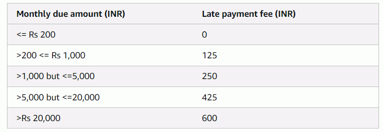 Amazon Pay later Late fee charges