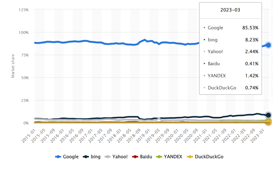 Google and Bing market share